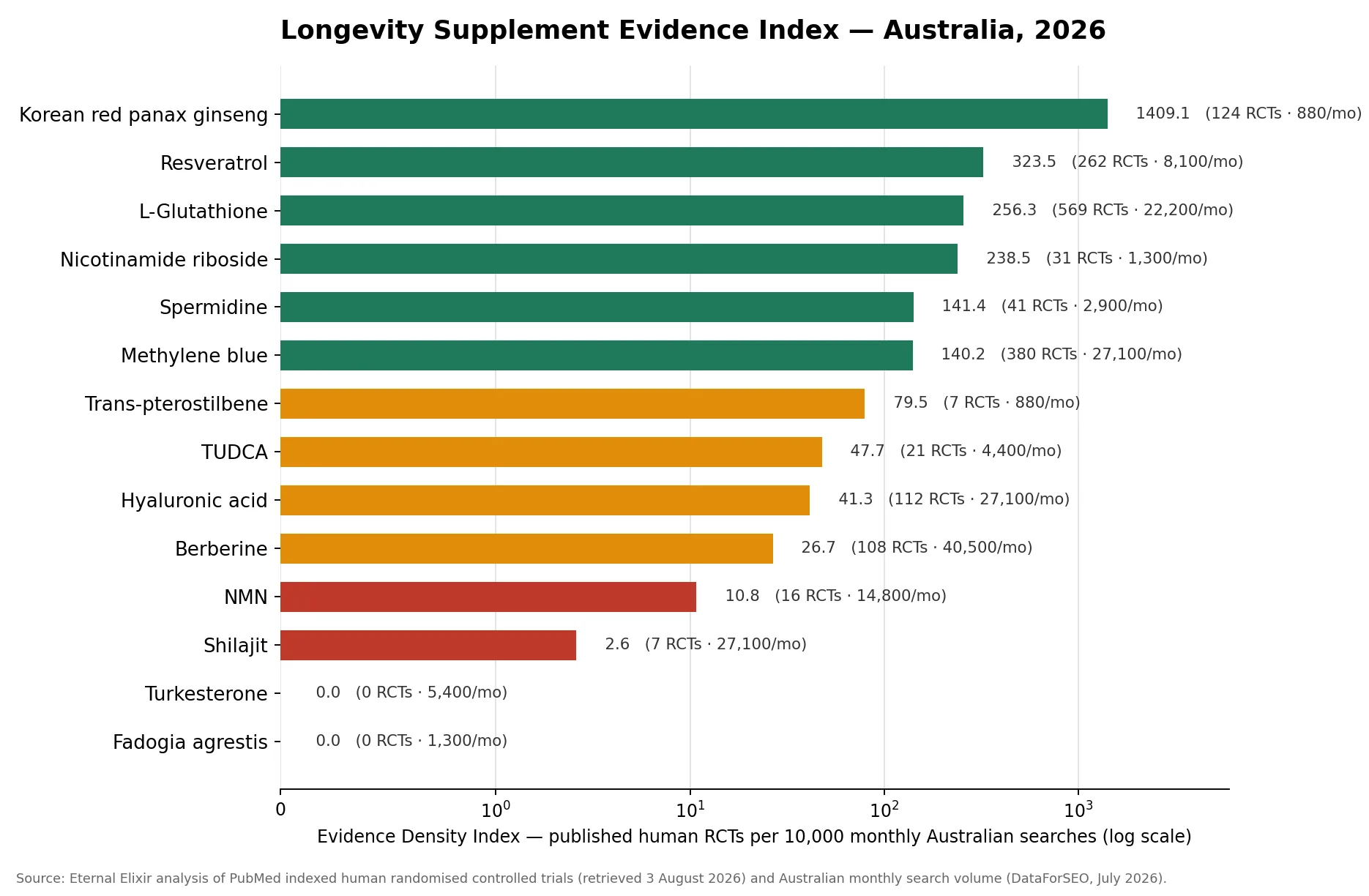 Horizontal bar chart ranking 14 longevity supplement compounds by Evidence Density Index - published human randomised controlled trials per 10,000 monthly Australian searches - with Korean red panax ginseng highest at 1409.1 and turkesterone and Fadogia agrestis at zero